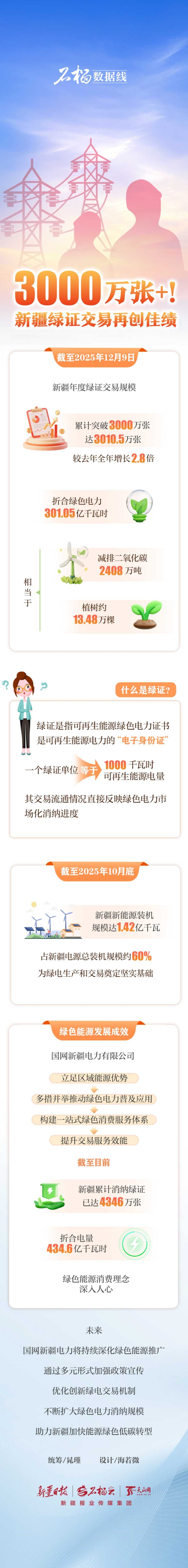 石榴数据线丨3000万张+！新疆绿证交易再创佳绩