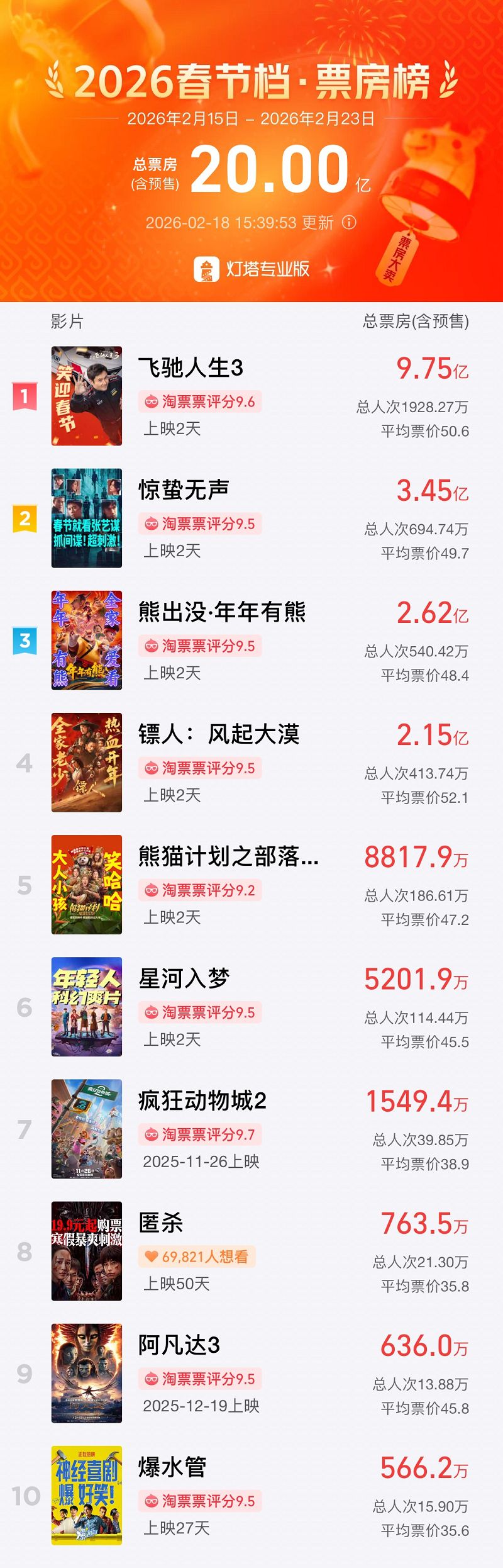 春节档票房破20亿上海出品《飞驰人生3》强势领跑(图1)
