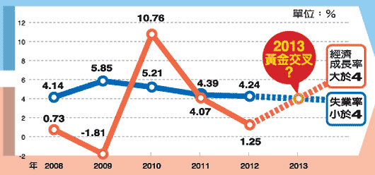 台经建负责人管中闵:台湾2013年GDP上看3.8