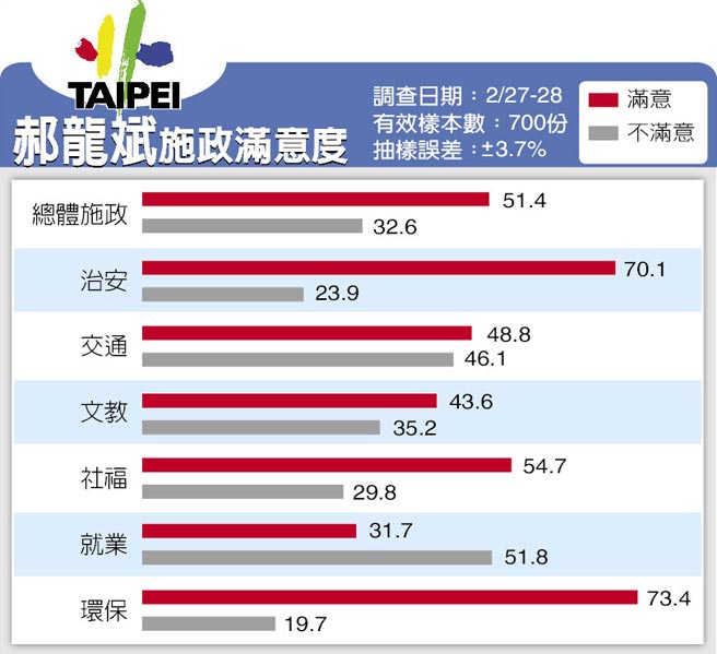 台北市长郝龙斌施政满意度51% 环保治安
