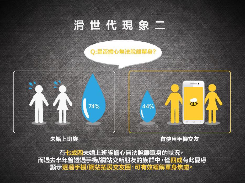 七夕前告别单身 手机App、网络交友管道排第三(图) 七夕前告别单身 手机App、网络交友管道排第三(图)