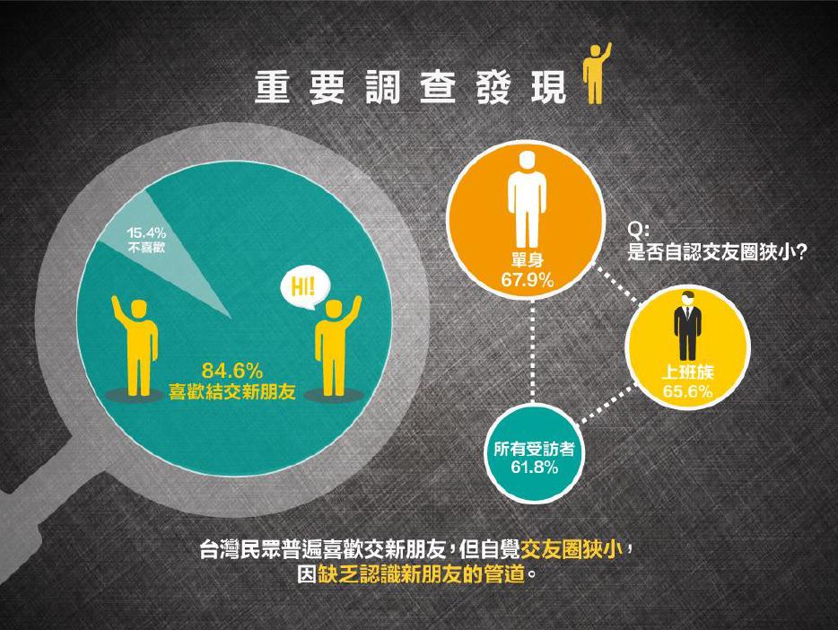 七夕前告别单身 手机App、网络交友管道排第三(图) 七夕前告别单身 手机App、网络交友管道排第三(图)