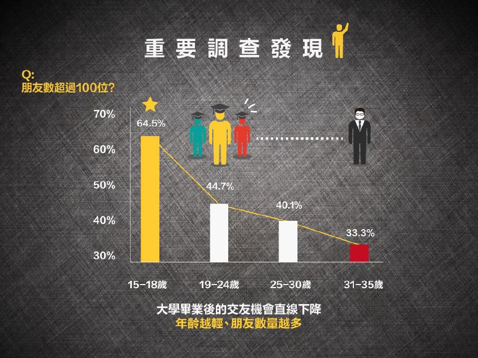 七夕前告别单身 手机App、网络交友管道排第三(图) 七夕前告别单身 手机App、网络交友管道排第三(图)