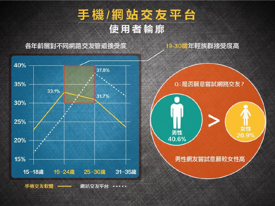 七夕前告别单身 手机App、网络交友管道排第三(图) 七夕前告别单身 手机App、网络交友管道排第三(图)