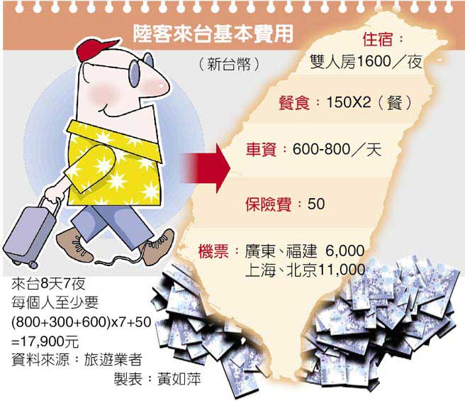 陆客赴台费用 陆客赴台费用