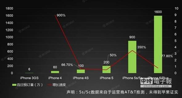 苹果iPhone新品首日预定量统计表。 苹果iPhone新品首日预定量统计表。