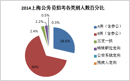 2014上海公务员考试职位分类