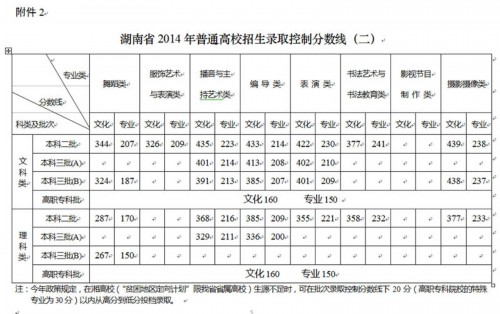 ����ʡ2014����ͨ��У����¼ȡ���Ʒ����ߣ�����