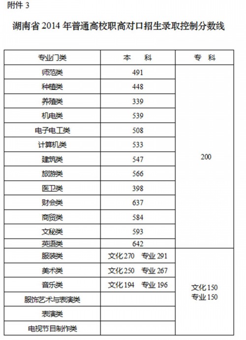 ����ʡ2014����ͨ��Уְ�߶Կ�����¼ȡ���Ʒ�����