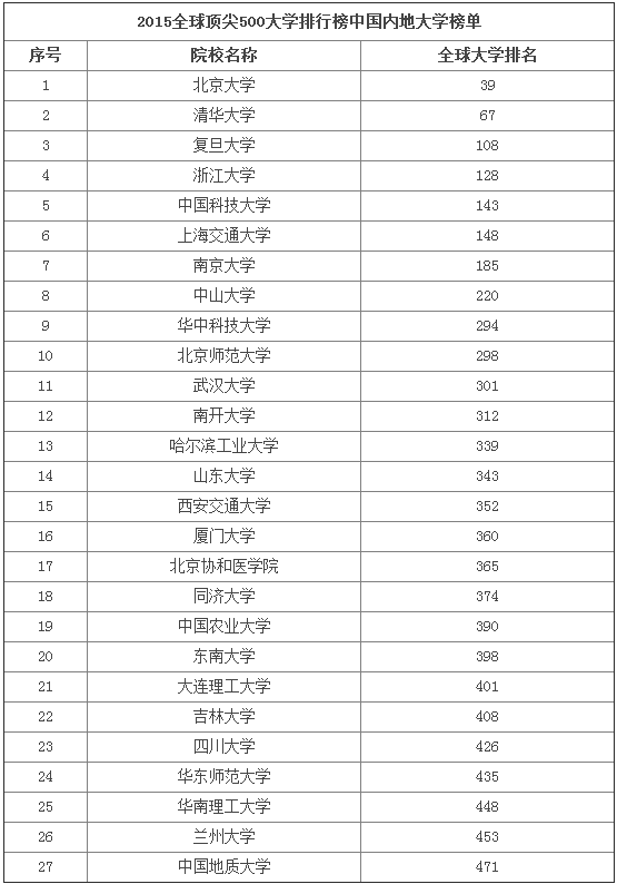 2015全球顶尖大学TOP500中国高校排行榜
