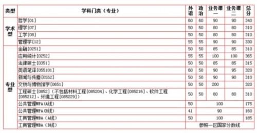 中国科学技术大学2015年硕士研究生招生复试