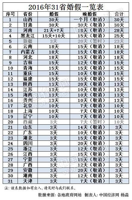 2016年31省市婚假一览表。制表人:杨淼