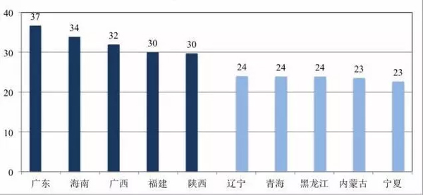 ͼ2���й����е���15�꼰��������δ�������ߡ���͵����ʡ����λ��%��
