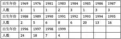 02、范院校和医科院校居多,也包括卫校。共有28人的学校信息遭到泄露。