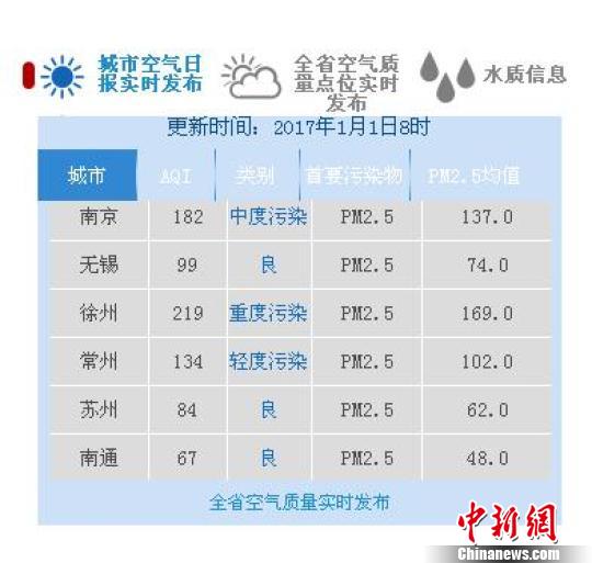 新年第一天江苏发布浓雾红色预警红绿灯“隐身”大雾中