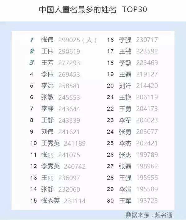 图说:2014年起名通公布的“中国重名最多的姓名TOP30”