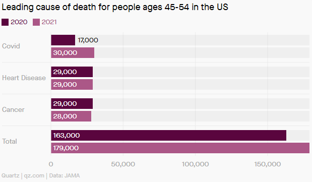 美媒：2021年新冠病毒成为美国45至54岁人群第一大死因