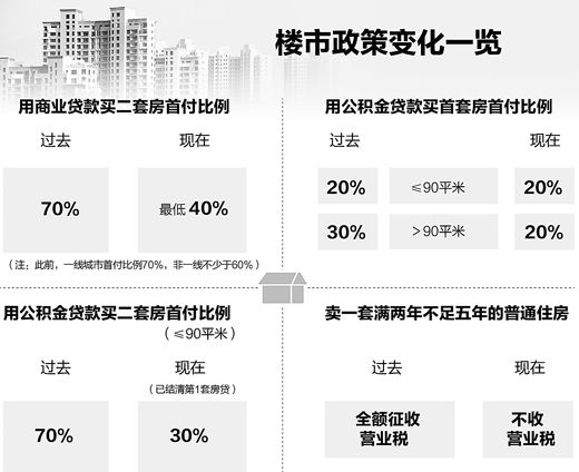 新政后200万二套房少交60万首付 多43万利息 新政后200万二套房少交60万首付 多43万利息