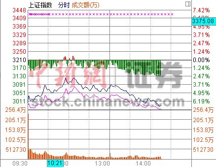 ��ָ������7%ʧ��3000���1900�ɵ�ͣ