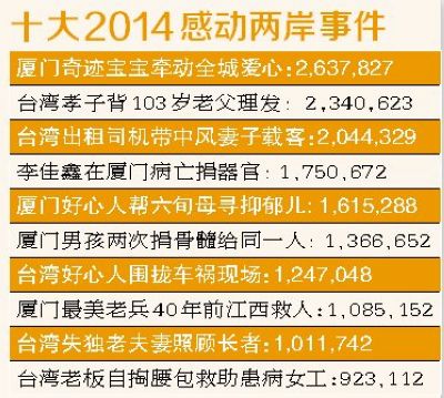 厦门"奇迹宝宝"成最感动两岸事件 1602万民众参与评选 厦门"奇迹宝宝"成最感动两岸事件 1602万民众参与评选
