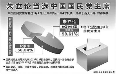 朱立伦当选国民党主席 “最弱党主席”挑千斤重担 朱立伦当选国民党主席 “最弱党主席”挑千斤重担