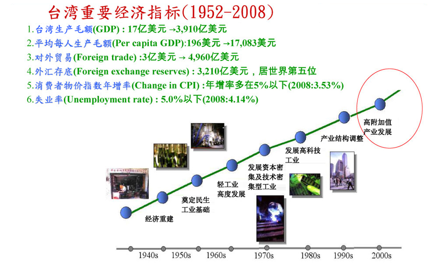 一、台湾经济发展历程