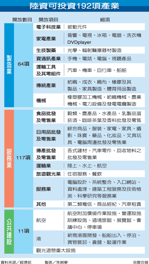 台当局开放192项陆资赴台 两岸双向投资时代来临