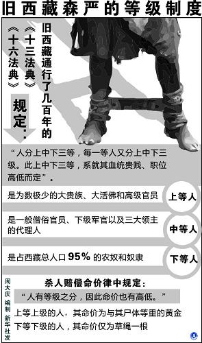 图表:旧西藏森严的等级制度 新华社发