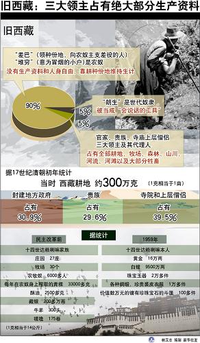 图表:旧西藏:三大领主占有绝大部分生产资料 新华社发