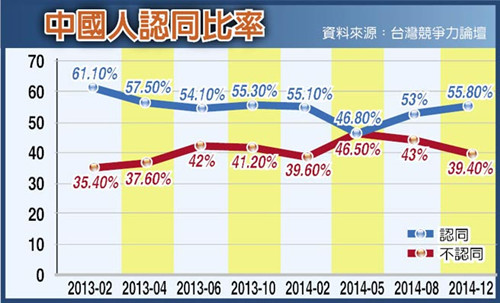台民众整体“认同是中国人”比率明显高于不认同(图)