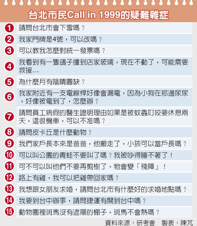 台北市民Call in 1999的疑难杂症。（台媒图）