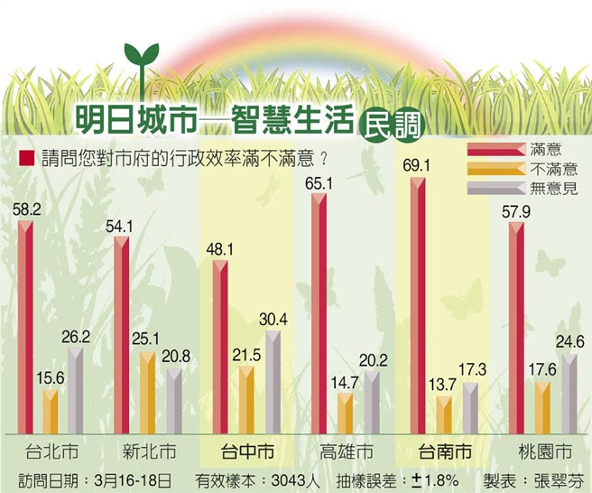 “六都”拼行政效率：台南拔头筹 台中垫底