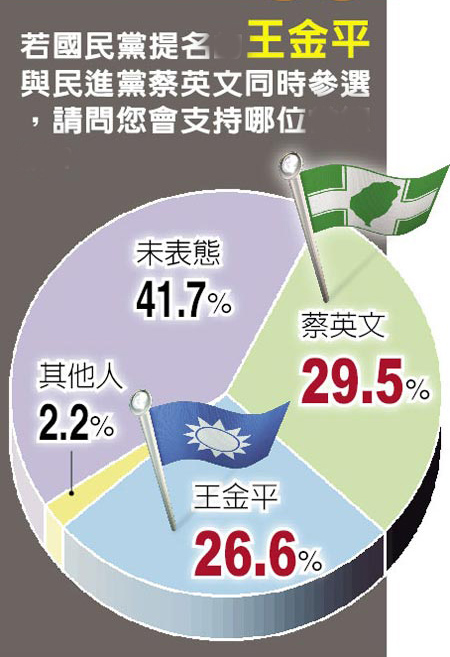 岛内民调:王金平若选2016获26.6%支持 输蔡英文2.9%