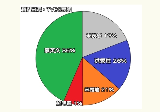 台湾TVBS民调日前公布的民调数据，民进党主席蔡英文较大幅度领先洪秀柱和宋楚瑜。