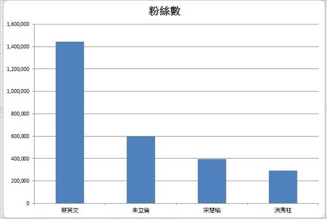 洪秀柱网络粉丝活跃度遥遥领先蔡英文