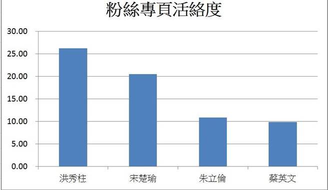 洪秀柱网络粉丝活跃度遥遥领先蔡英文