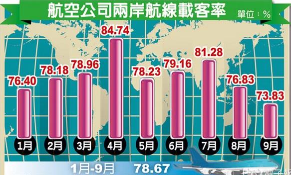 赴台陆客减少 台湾航空业全受波及载客率直落