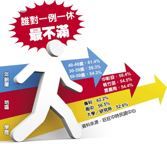 台媒民调显示：过半数民众不满台当局“一例一休”
