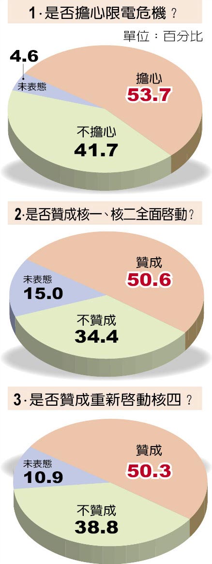 民调再次打脸蔡英文！过半台湾民众支持核电重启