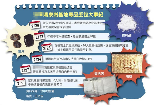 台空军一基地营内查出毒品53包 8人有一级毒品反应