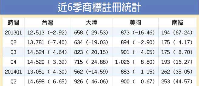 近6个季度，在台商标统计表