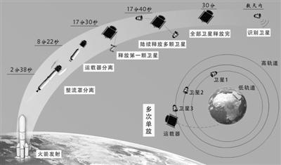 太空“天女散花”：印度“一箭104星”破世界纪录