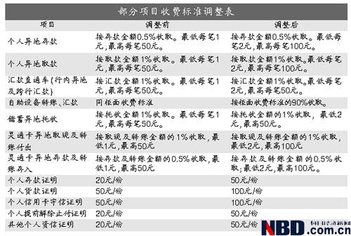 霸王条款? 工行多项业务手续费暴涨100%