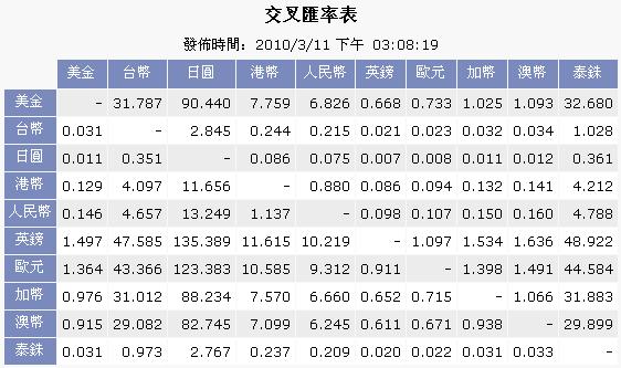 台币汇率公告20100311