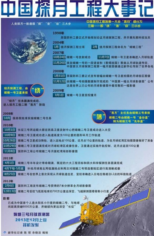 图表:中国探月工程大事记 新华社记者 陈琛 余晓洁 编制