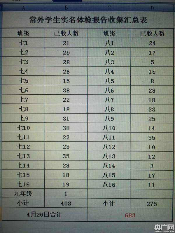 常外家长统计学生体检异常达561人 环保部教育部介入