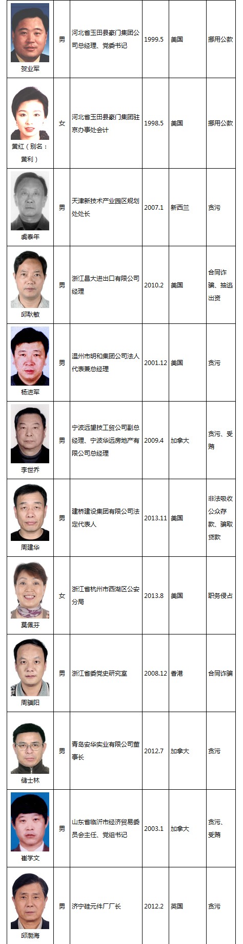 中国发布红色通缉令!全球追缉这100名外逃人员