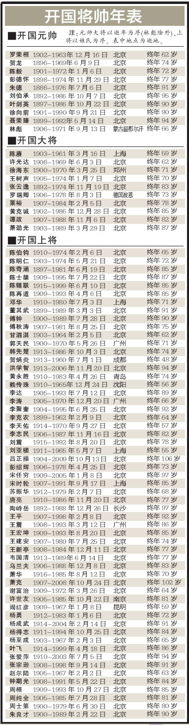 开国上将名单李克农王震吕正操等57位图